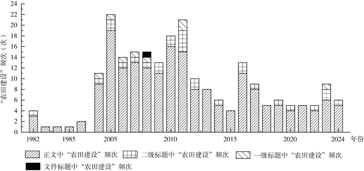 图2中央“一号文件”中“农田建设”相关词频统计.jpg 图2中央“一号文件”中“农田建设”相关词频统计.jpg