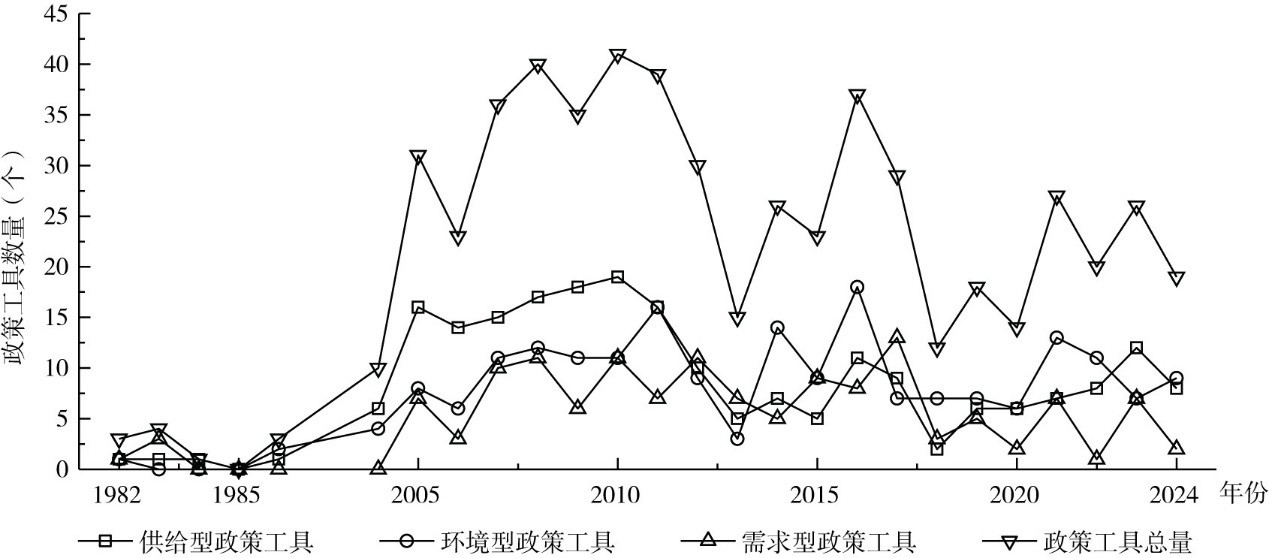 图6中央“一号文件”中农田建设政策工具年度变化趋势.jpg 图6中央“一号文件”中农田建设政策工具年度变化趋势.jpg