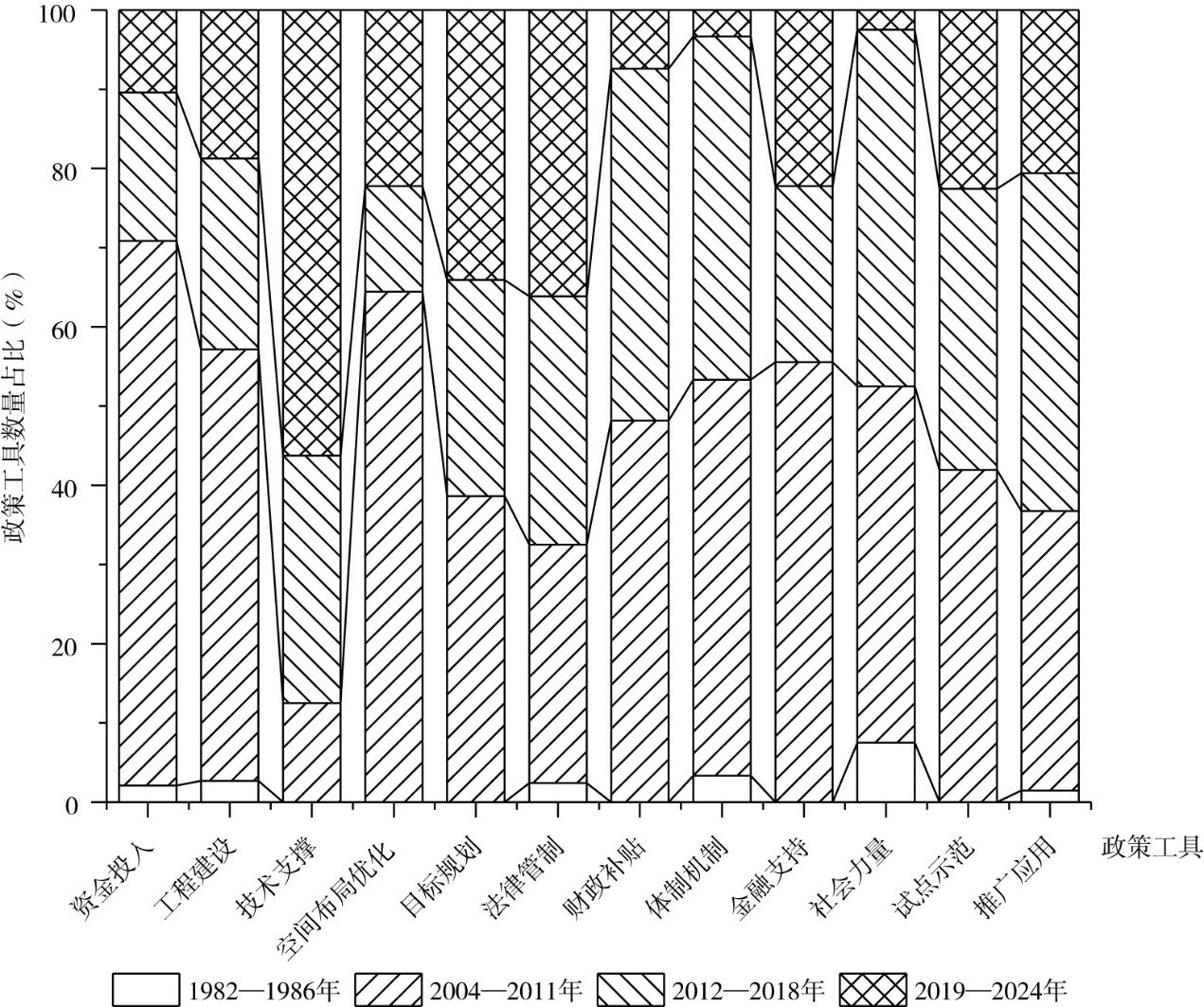 图7四个主要阶段中农田建设政策工具占比.jpg 图7四个主要阶段中农田建设政策工具占比.jpg