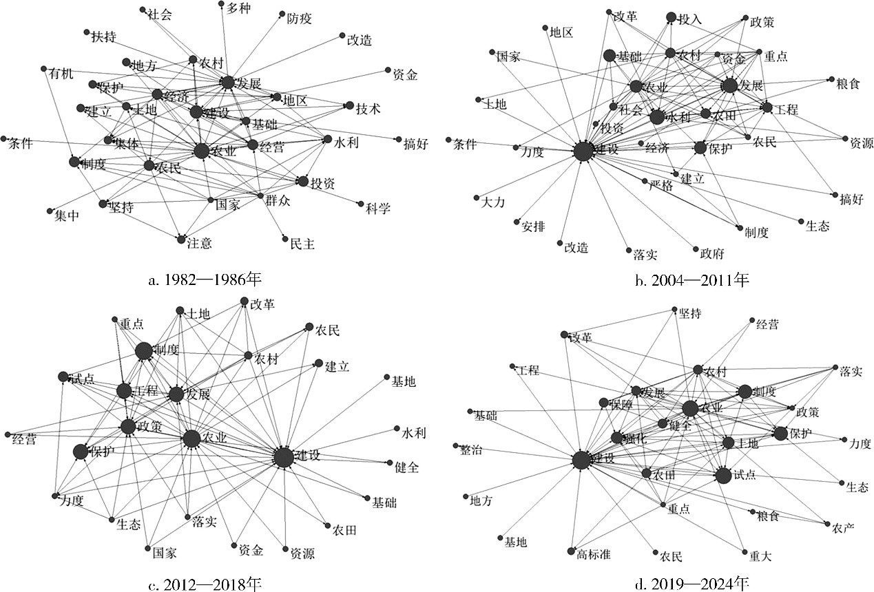 图4中央“一号文件”中农田建设相关内容语义网络.jpg 图4中央“一号文件”中农田建设相关内容语义网络.jpg