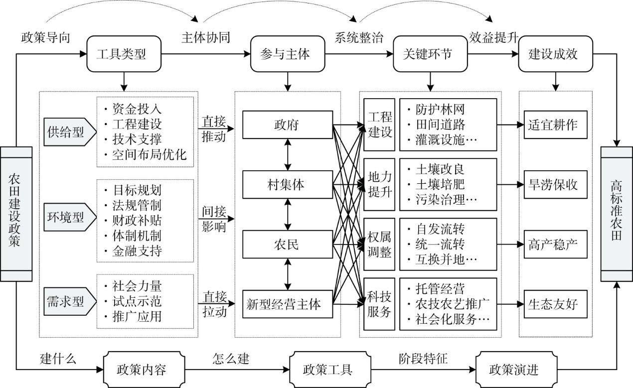 图1基本政策工具与农田建设的逻辑关系.jpg 图1基本政策工具与农田建设的逻辑关系.jpg