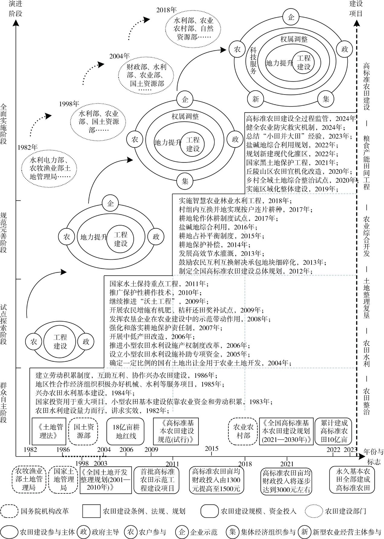 图5中央“一号文件”中农田建设政策演进及阶段划分.jpg 图5中央“一号文件”中农田建设政策演进及阶段划分.jpg