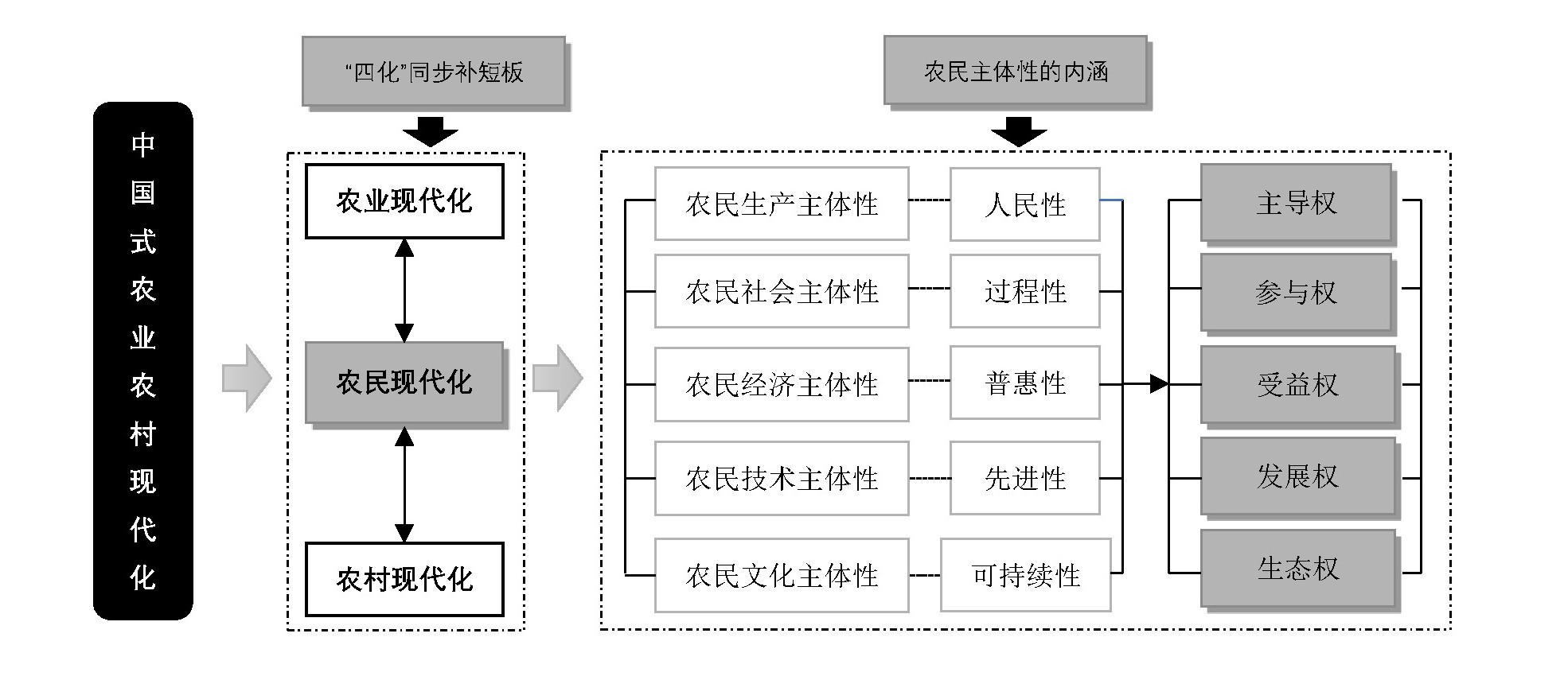 图1农民主体视角下中国式农业农村现代化的内涵.jpg 图1农民主体视角下中国式农业农村现代化的内涵.jpg