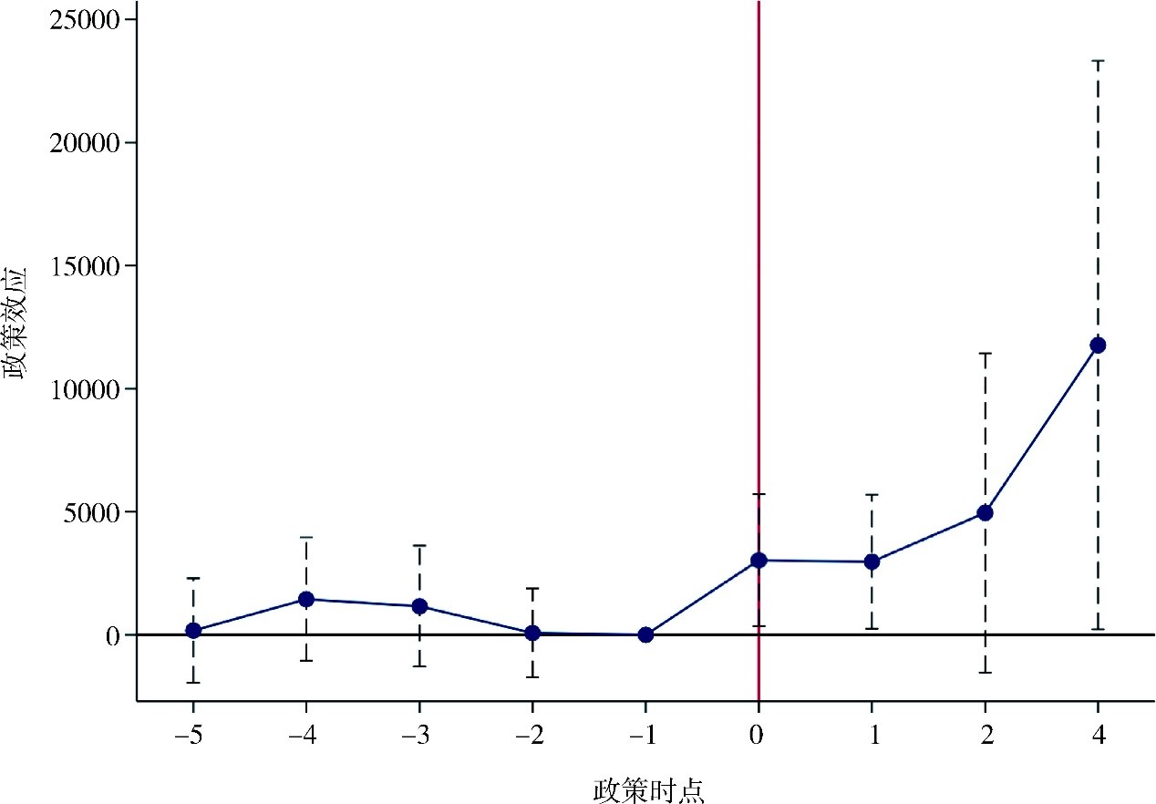 图2农村集体产权制度改革对农户收入影响的动态效果.jpg 图2农村集体产权制度改革对农户收入影响的动态效果.jpg