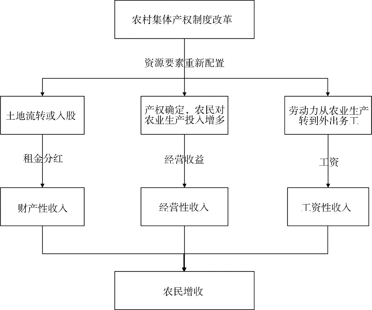图1农村集体产权制度改革促进农民增收的逻辑框架.jpg 图1农村集体产权制度改革促进农民增收的逻辑框架.jpg
