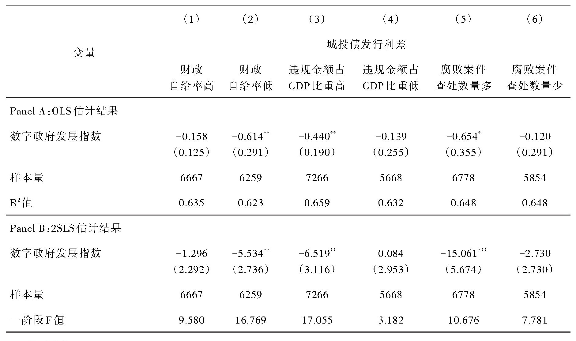 表8 异质性分析:财政自给率和政府自我规制强度.jpg 表8 异质性分析:财政自给率和政府自我规制强度.jpg