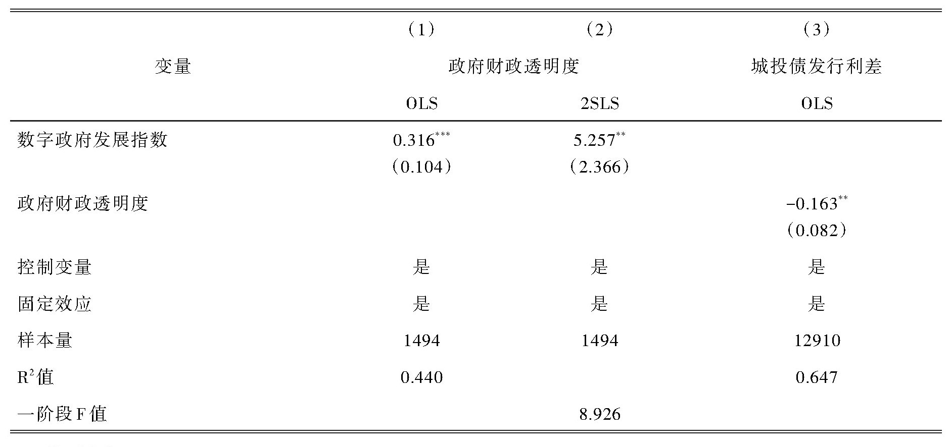 表4 机制分析:政策和信息透明度.jpg 表4 机制分析:政策和信息透明度.jpg