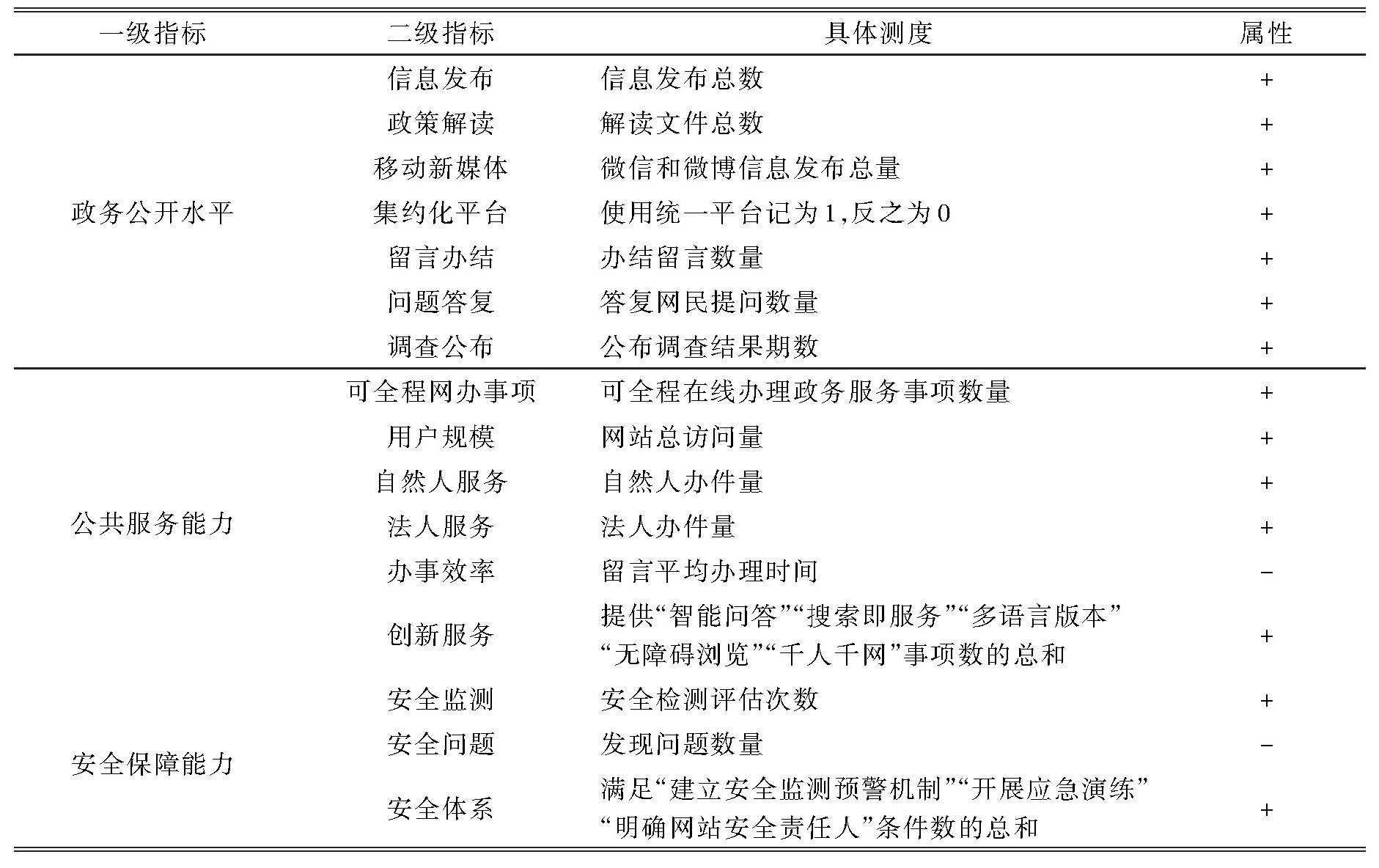 表1 中国数字政府发展水平的指标体系.jpg 表1 中国数字政府发展水平的指标体系.jpg