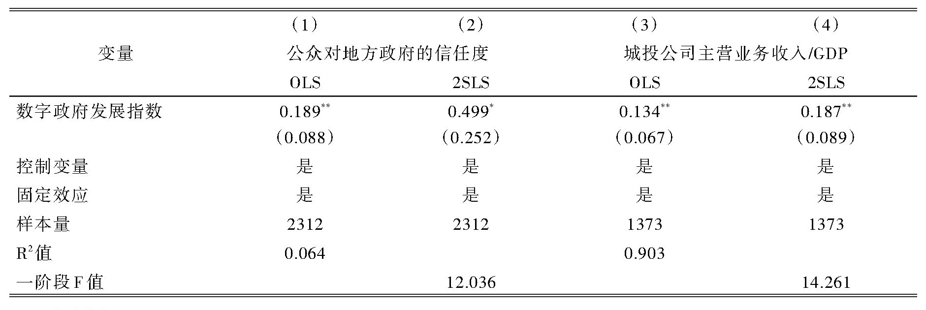 表6 机制分析:公众信任与城投公司转型发展.jpg 表6 机制分析:公众信任与城投公司转型发展.jpg