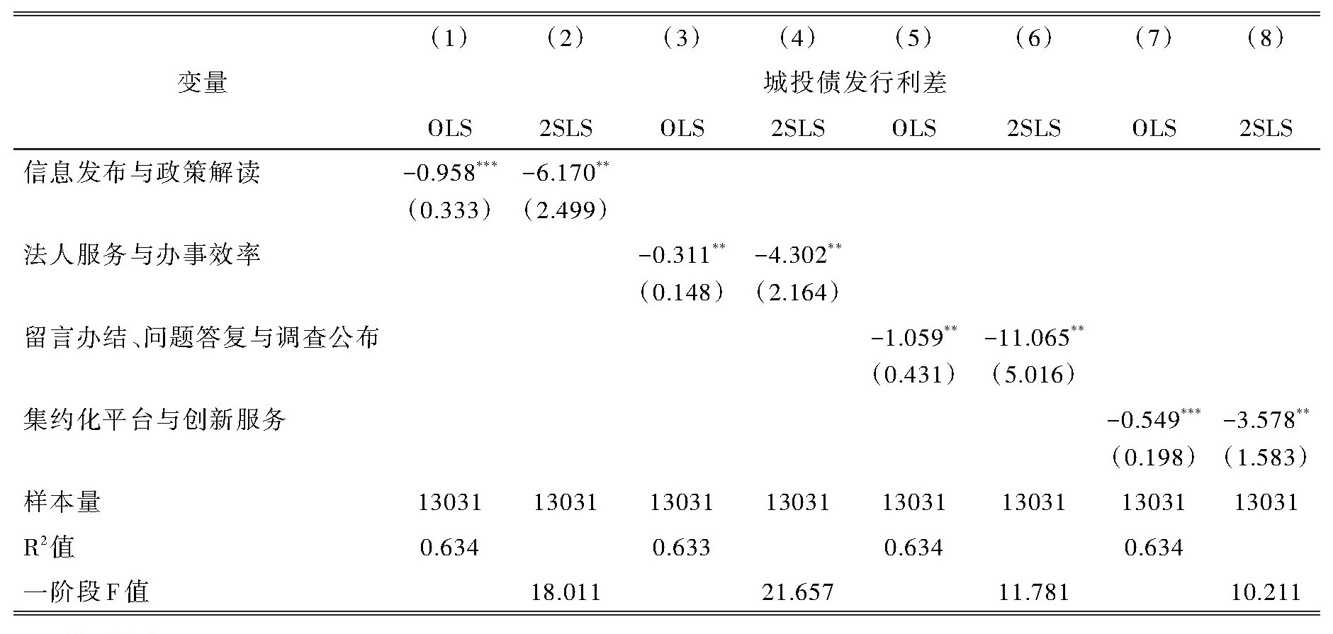 表7 数字政府发展指数二级指标与城投债发行利差.jpg 表7 数字政府发展指数二级指标与城投债发行利差.jpg