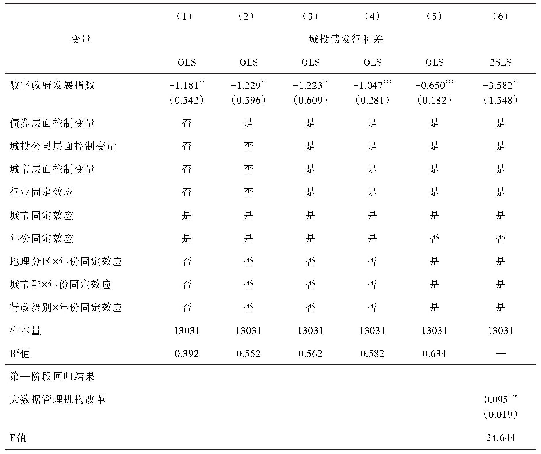 表2 数字政府与城投债发行利差.jpg 表2 数字政府与城投债发行利差.jpg