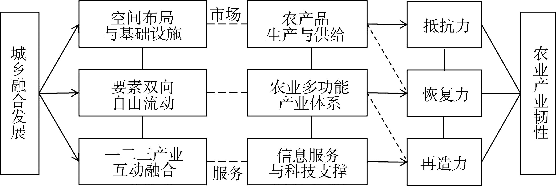 图1城乡融合发展促进农业产业韧性提升的作用机理.jpg