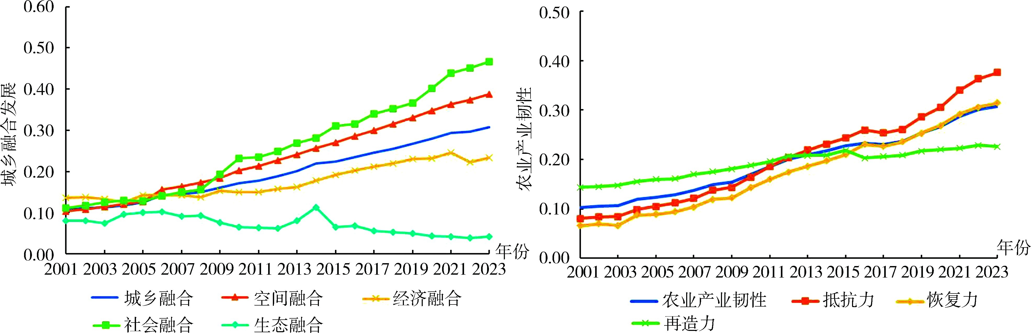 图2中国城乡融合发展与农业产业韧性水平的演变.jpg