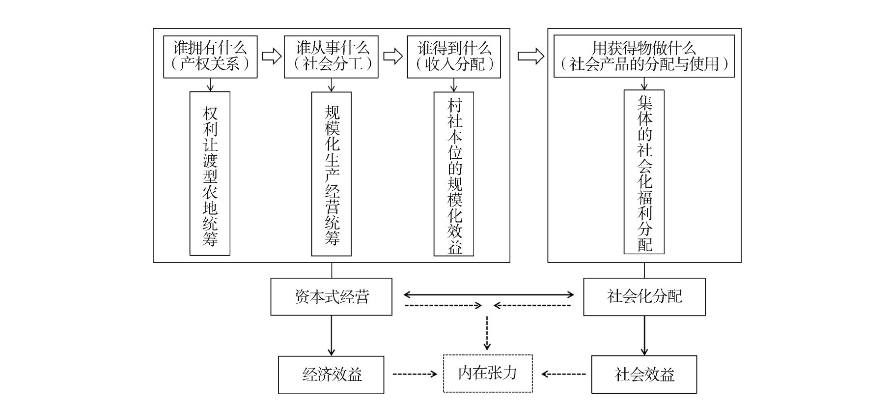图1 农地统筹经营型集体经济的分析框架.jpg 图1 农地统筹经营型集体经济的分析框架.jpg